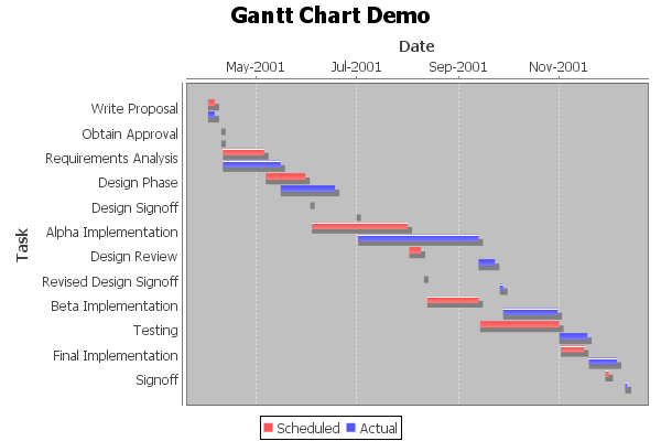 Jfreechart Gantt Chart Example