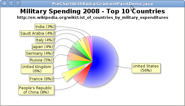 Java Pie Chart With Labels
