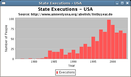 Jfreechart Xy Bar Chart